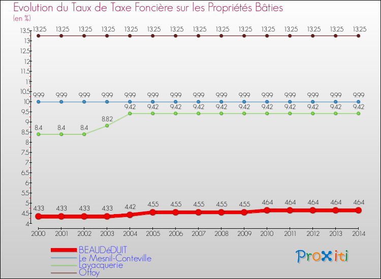 Evolution du taux de la taxe foncière sur le bati pour BEAUDéDUIT et les communes proches de 2000 à 2014 Comparaison des taux de taxe foncière sur le bati pour BEAUDéDUIT et les communes voisines de 2000 à 2014