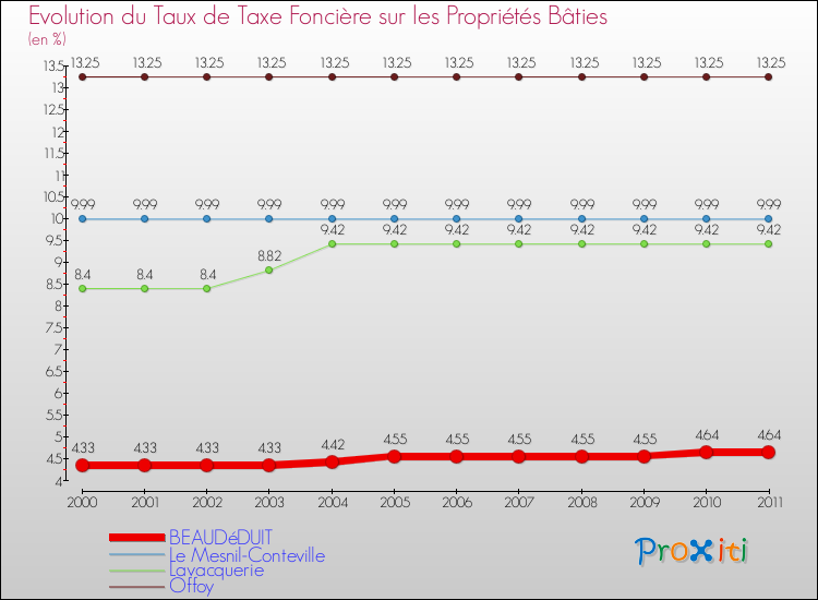 Evolution du taux de la taxe foncière sur le bati pour BEAUDéDUIT et les communes proches Comparaison des taux de taxe foncière sur le bati pour BEAUDéDUIT et les communes voisines