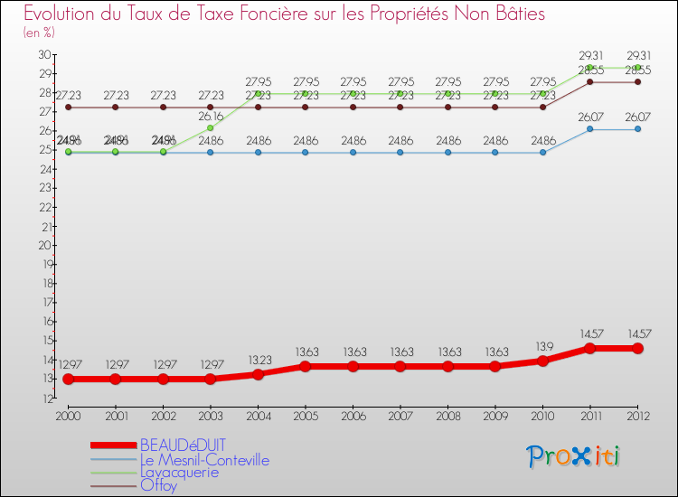 Evolution du taux de la taxe foncière sur les immeubles et terrains non batis pour BEAUDéDUIT et les communes proches de 2000 à 2012 Comparaison des taux de la taxe foncière sur les immeubles et terrains non batis pour BEAUDéDUIT et les communes voisines de 2000 à 2012