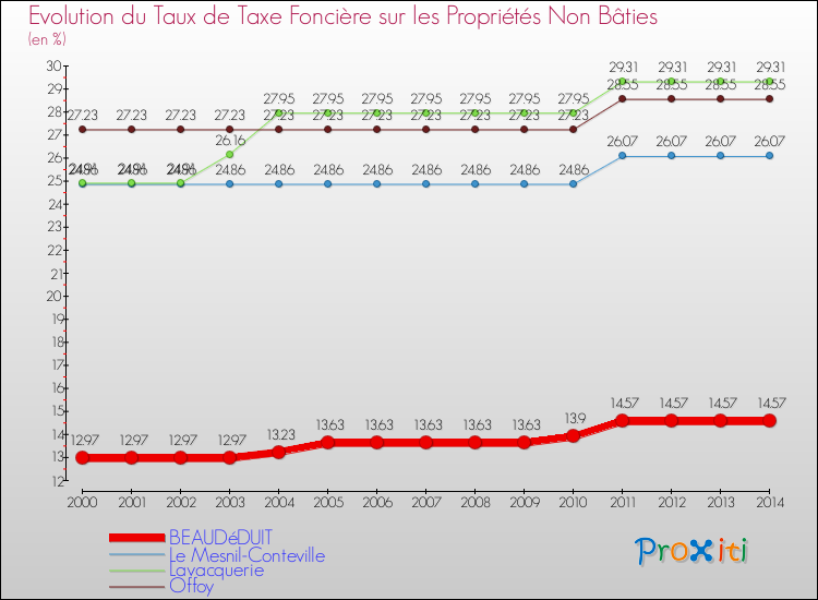 Evolution du taux de la taxe foncière sur les immeubles et terrains non batis pour BEAUDéDUIT et les communes proches de 2000 à 2014 Comparaison des taux de la taxe foncière sur les immeubles et terrains non batis pour BEAUDéDUIT et les communes voisines de 2000 à 2014