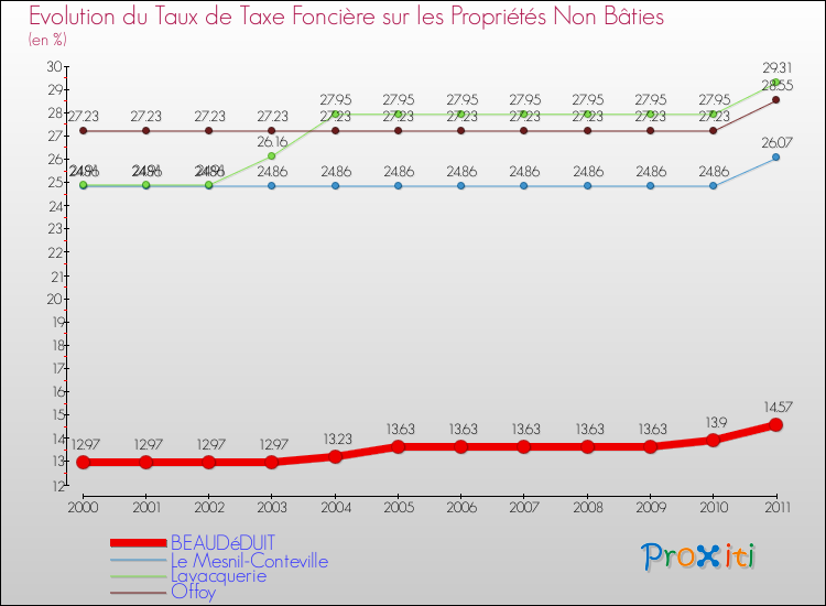 Evolution du taux de la taxe foncière sur les immeubles et terrains non batis pour BEAUDéDUIT et les communes proches Comparaison des taux de la taxe foncière sur les immeubles et terrains non batis pour BEAUDéDUIT et les communes voisines