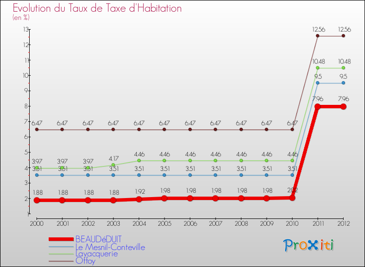 Evolution du taux de la taxe d'habitation pour BEAUDéDUIT et les communes proches Comparaison des taux de la taxe d'habitation pour BEAUDéDUIT et les communes voisines