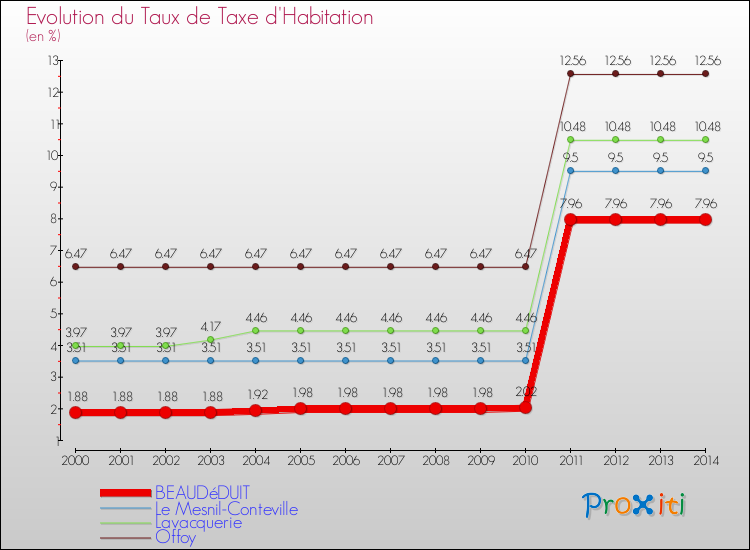 Evolution du taux de la taxe d'habitation pour BEAUDéDUIT et les communes proches de 2000 à 2014 Comparaison des taux de la taxe d'habitation pour BEAUDéDUIT et les communes voisines de 2000 à 2014