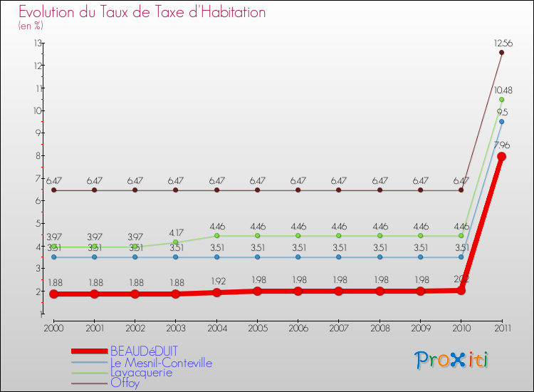 Evolution du taux de la taxe d'habitation pour BEAUDéDUIT et les communes proches Comparaison des taux de la taxe d'habitation pour BEAUDéDUIT et les communes voisines