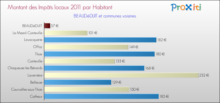 Montant des impôts locaux par Habitant pour BEAUDéDUIT et les communes proches Comparaison des impôts locaux par habitant pour BEAUDéDUIT et les communes voisines