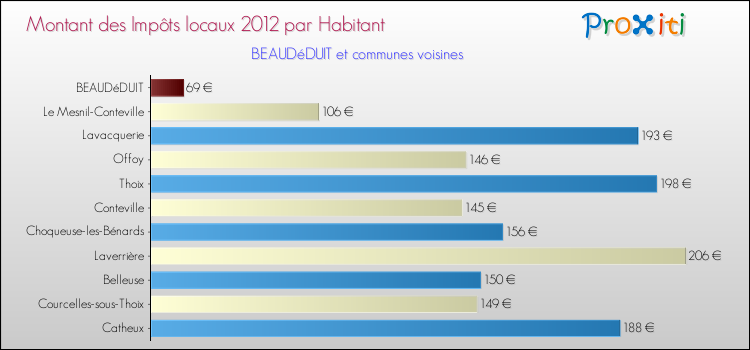 Montant des impôts locaux par Habitant pour BEAUDéDUIT et les communes proches Comparaison des impôts locaux par habitant pour BEAUDéDUIT et les communes voisines