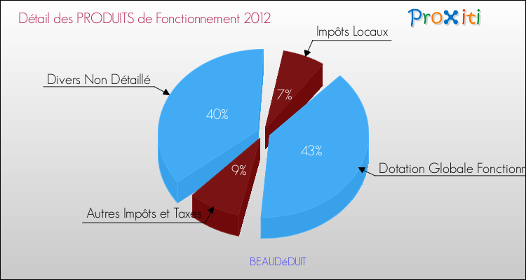 Décomposition du Budget de Fonctionnement 2012 de la commune de BEAUDéDUIT Budget de Fonctionnement 2012 pour la commune de BEAUDéDUIT