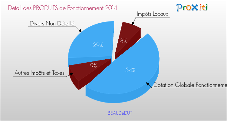 Décomposition du Budget de Fonctionnement 2014 de la commune de BEAUDéDUIT Budget de Fonctionnement 2014 pour la commune de BEAUDéDUIT