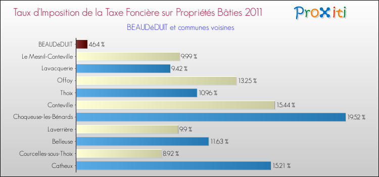 Taux d'imposition de la taxe foncière sur le bati 2011 pour BEAUDéDUIT et les communes proches Comparaison des taux d'imposition de la taxe foncière sur le bati 2011 pour BEAUDéDUIT et les communes voisines