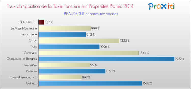 Taux d'imposition de la taxe foncière sur le bati 2014 pour BEAUDéDUIT et les communes proches Comparaison des taux d'imposition de la taxe foncière sur le bati 2014 pour BEAUDéDUIT et les communes voisines