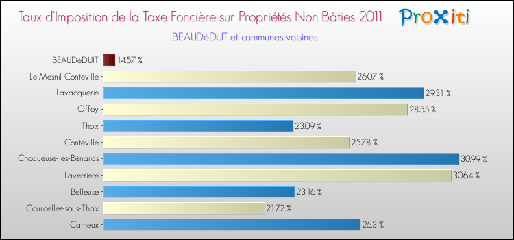 Taux d'imposition de la taxe foncière sur les immeubles et terrains non batis 2011 pour BEAUDéDUIT et les communes proches Comparaison des taux d'imposition de la taxe foncière sur les immeubles et terrains non batis 2011 pour BEAUDéDUIT et les communes voisines