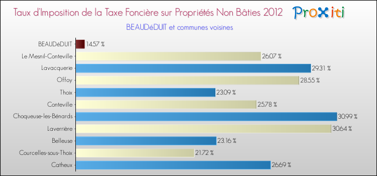 Taux d'imposition de la taxe foncière sur les immeubles et terrains non batis 2012 pour BEAUDéDUIT et les communes proches Comparaison des taux d'imposition de la taxe foncière sur les immeubles et terrains non batis 2012 pour BEAUDéDUIT et les communes voisines