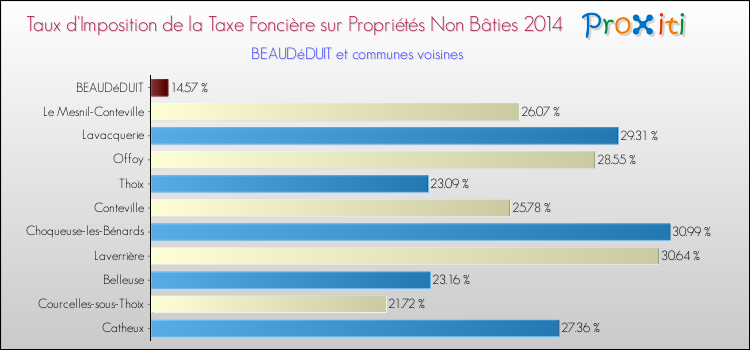 Taux d'imposition de la taxe foncière sur les immeubles et terrains non batis 2014 pour BEAUDéDUIT et les communes proches Comparaison des taux d'imposition de la taxe foncière sur les immeubles et terrains non batis 2014 pour BEAUDéDUIT et les communes voisines