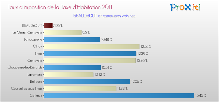 Taux d'imposition de la taxe d'habitation 2011 pour BEAUDéDUIT et les communes proches Comparaison des taux d'imposition de la taxe d'habitation 2011 pour BEAUDéDUIT et les communes voisines
