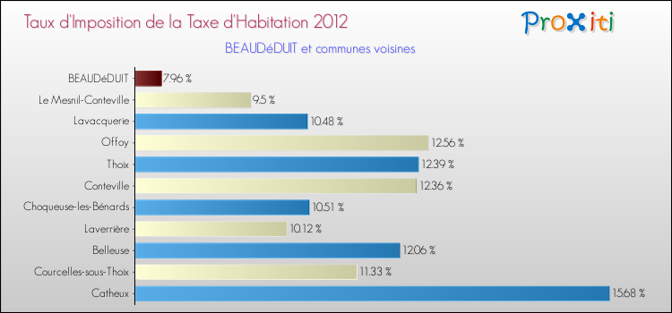 Taux d'imposition de la taxe d'habitation 2012 pour BEAUDéDUIT et les communes proches Comparaison des taux d'imposition de la taxe d'habitation 2012 pour BEAUDéDUIT et les communes voisines