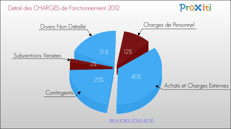 Décomposition des Charges de Fonctionnement 2012 de la commune de BEAUGIES-SOUS-BOIS Charges de Fonctionnement 2012 pour la commune de BEAUGIES-SOUS-BOIS