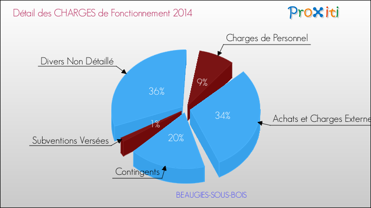 Décomposition des Charges de Fonctionnement 2014 de la commune de BEAUGIES-SOUS-BOIS Charges de Fonctionnement 2014 pour la commune de BEAUGIES-SOUS-BOIS