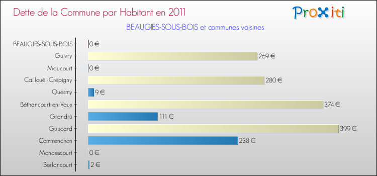 Dette par habitant de la commune en 2011 pour BEAUGIES-SOUS-BOIS et les communes proches Comparaison de la dette par habitant de la commune en 2011 pour BEAUGIES-SOUS-BOIS et les communes voisines
