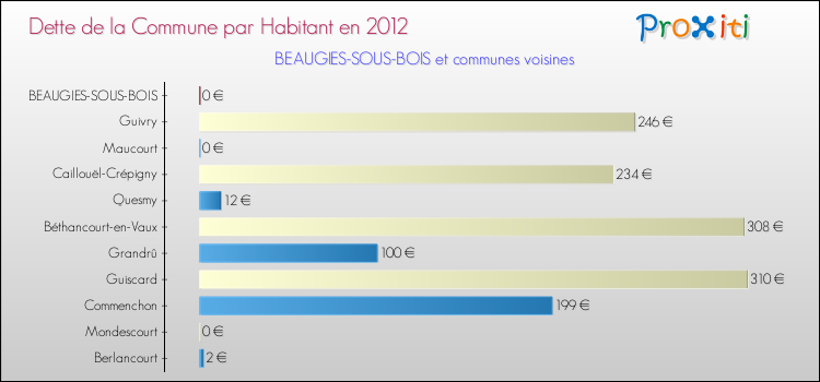 Dette par habitant de la commune en 2012 pour BEAUGIES-SOUS-BOIS et les communes proches Comparaison de la dette par habitant de la commune en 2012 pour BEAUGIES-SOUS-BOIS et les communes voisines