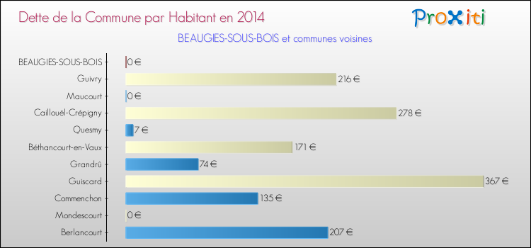 Dette par habitant de la commune en 2014 pour BEAUGIES-SOUS-BOIS et les communes proches Comparaison de la dette par habitant de la commune en 2014 pour BEAUGIES-SOUS-BOIS et les communes voisines