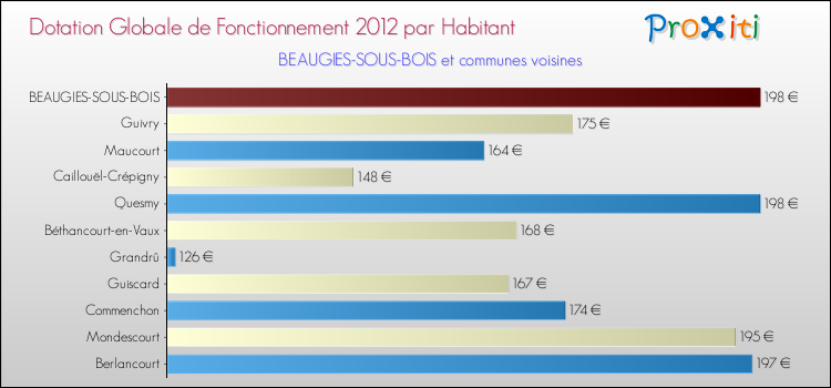 Montant des dotations globales de fonctionnement DGF par Habitant pour BEAUGIES-SOUS-BOIS et les communes proches Comparaison des des dotations globales de fonctionnement DGF par habitant pour BEAUGIES-SOUS-BOIS et les communes voisines