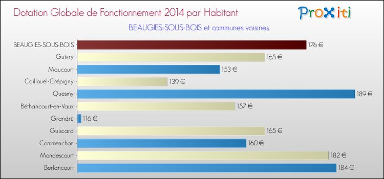 Montant des dotations globales de fonctionnement DGF par Habitant pour BEAUGIES-SOUS-BOIS et les communes proches en 2014. Comparaison des des dotations globales de fonctionnement DGF par habitant pour BEAUGIES-SOUS-BOIS et les communes voisines en 2014.