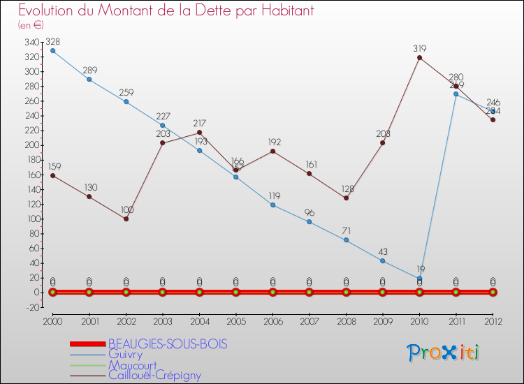 Evolution de la dette par habitant pour la commune de BEAUGIES-SOUS-BOIS et les communes proches de 2000 à 2012 Comparaison de la dette par habitant pour BEAUGIES-SOUS-BOIS et les communes voisines de 2000 à 2012