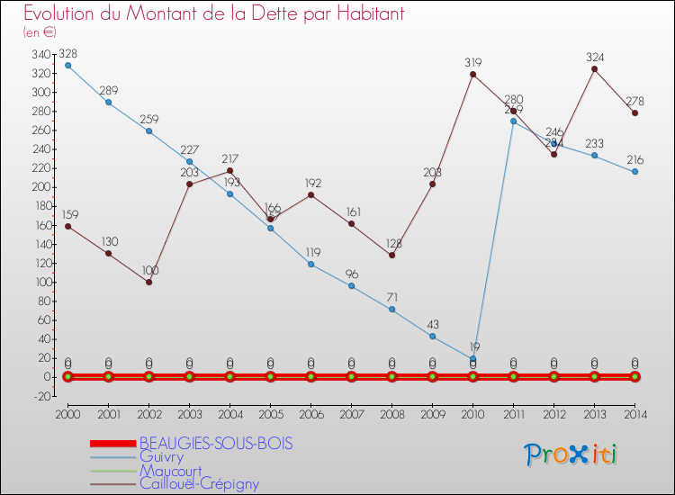 Evolution de la dette par habitant pour la commune de BEAUGIES-SOUS-BOIS et les communes proches de 2000 à 2014 Comparaison de la dette par habitant pour BEAUGIES-SOUS-BOIS et les communes voisines de 2000 à 2014