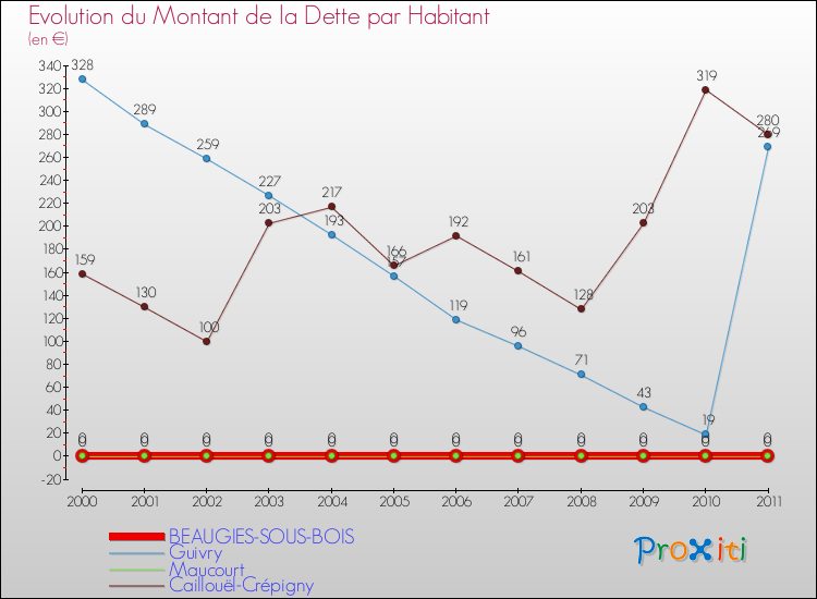 Evolution de la dette par habitant pour la commune de BEAUGIES-SOUS-BOIS et les communes proches Comparaison de la dette par habitant pour BEAUGIES-SOUS-BOIS et les communes voisines