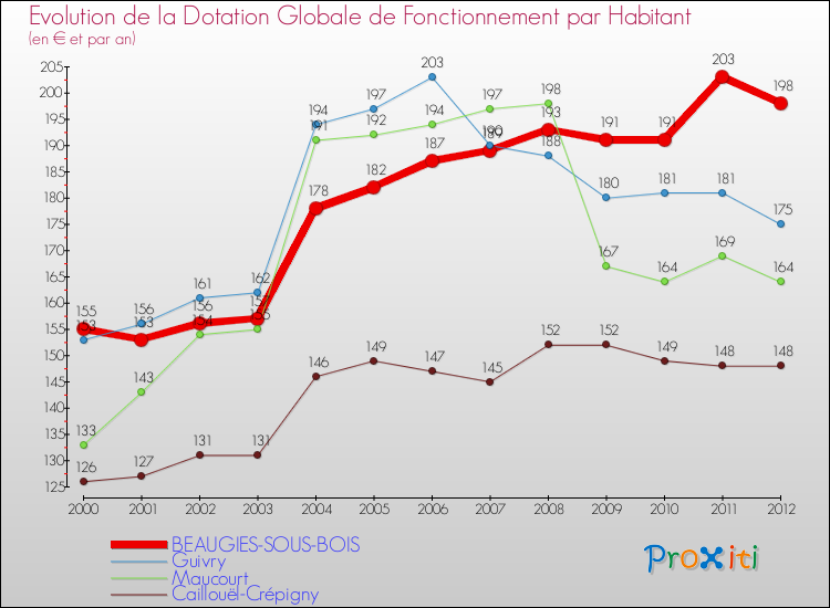 Evolution et montant de la dotation globale de fonctionnement par Habitant pour BEAUGIES-SOUS-BOIS et les communes proches Comparaison des dotations globales de fonctionnement par habitant pour BEAUGIES-SOUS-BOIS et les communes voisines