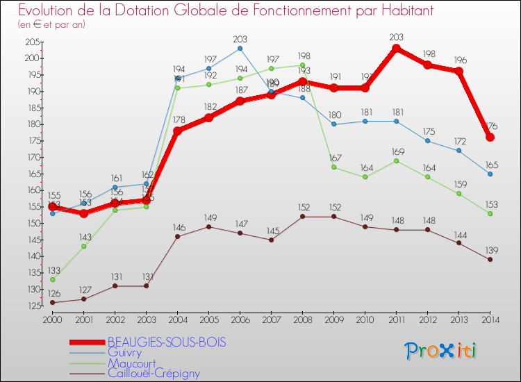 Evolution et montant de la dotation globale de fonctionnement par Habitant pour BEAUGIES-SOUS-BOIS et les communes proches de 2000 à 2014. Comparaison des dotations globales de fonctionnement par habitant pour BEAUGIES-SOUS-BOIS et les communes voisines de 2000 à 2014.