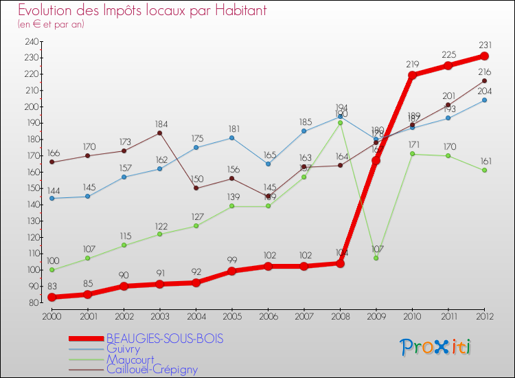Evolution et montant des impôts locaux par Habitant pour BEAUGIES-SOUS-BOIS et les communes proches Comparaison des impôts locaux par habitant pour BEAUGIES-SOUS-BOIS et les communes voisines