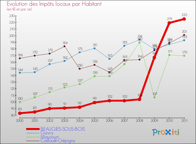 Evolution et montant des impôts locaux par Habitant pour BEAUGIES-SOUS-BOIS et les communes proches Comparaison des impôts locaux par habitant pour BEAUGIES-SOUS-BOIS et les communes voisines