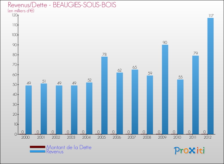 Evolution comparée de la dette et des revenus pour la commune de BEAUGIES-SOUS-BOIS de 2000 à 2012 Comparaison de la dette et des revenus pour BEAUGIES-SOUS-BOIS de 2000 à 2012