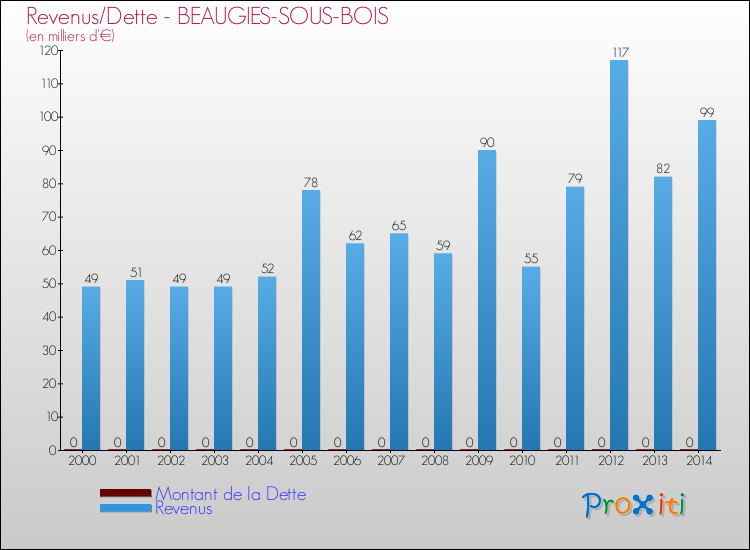 Evolution comparée de la dette et des revenus pour la commune de BEAUGIES-SOUS-BOIS de 2000 à 2014 Comparaison de la dette et des revenus pour BEAUGIES-SOUS-BOIS de 2000 à 2014