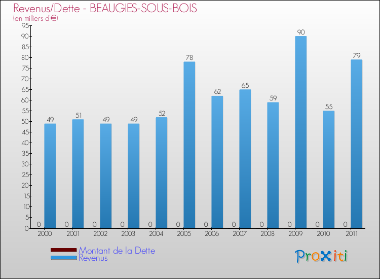 Evolution comparée de la dette et des revenus pour la commune de BEAUGIES-SOUS-BOIS de 2000 à 2011 Comparaison de la dette et des revenus pour BEAUGIES-SOUS-BOIS de 2000 à 2011