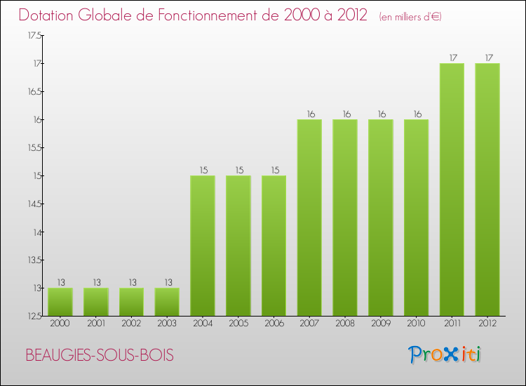 Evolution du montant de la Dotation Globale de Fonctionnement pour la commune de BEAUGIES-SOUS-BOIS de 2000 à 2012 Evolution du montant de la Dotation Globale de Fonctionnement pour BEAUGIES-SOUS-BOIS de 2000 à 2012