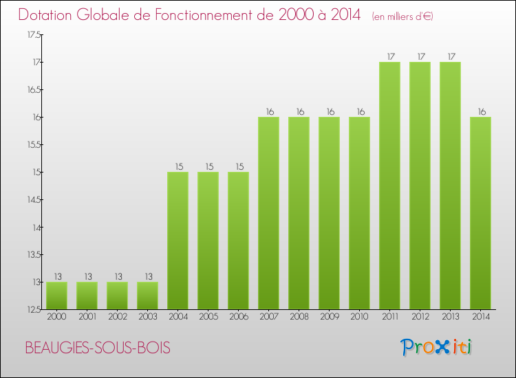 Evolution du montant de la Dotation Globale de Fonctionnement pour la commune de BEAUGIES-SOUS-BOIS de 2000 à 2014 Evolution du montant de la Dotation Globale de Fonctionnement pour BEAUGIES-SOUS-BOIS de 2000 à 2014