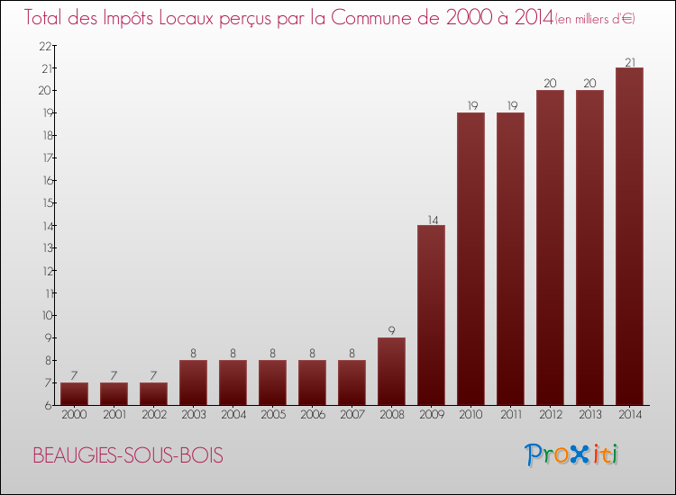 Evolution des Impôts Locaux pour la commune de BEAUGIES-SOUS-BOIS de 2000 à 2014 Evolution des Impôts Locaux pour BEAUGIES-SOUS-BOIS de 2000 à 2014