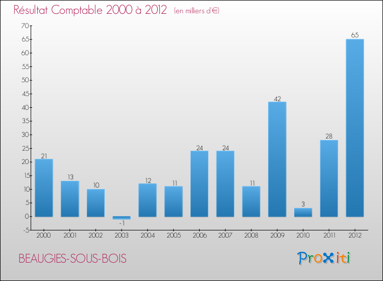 Evolution du résultat comptable pour la commune de BEAUGIES-SOUS-BOIS de 2000 à 2012 Evolution du résultat comptable pour BEAUGIES-SOUS-BOIS de 2000 à 2012