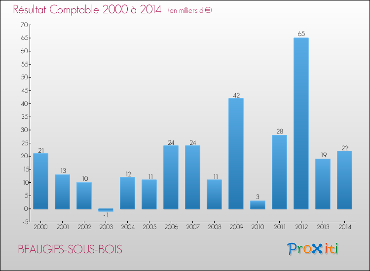 Evolution du résultat comptable pour la commune de BEAUGIES-SOUS-BOIS de 2000 à 2014 Evolution du résultat comptable pour BEAUGIES-SOUS-BOIS de 2000 à 2014