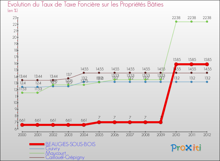 Evolution du taux de la taxe foncière sur le bati pour BEAUGIES-SOUS-BOIS et les communes proches de 2000 à 2012 Comparaison des taux de taxe foncière sur le bati pour BEAUGIES-SOUS-BOIS et les communes voisines de 2000 à 2012