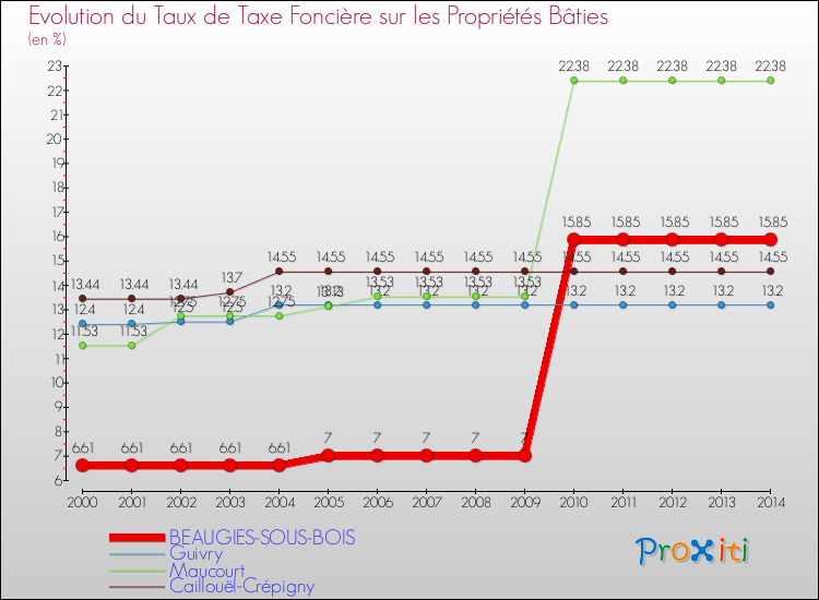 Evolution du taux de la taxe foncière sur le bati pour BEAUGIES-SOUS-BOIS et les communes proches de 2000 à 2014 Comparaison des taux de taxe foncière sur le bati pour BEAUGIES-SOUS-BOIS et les communes voisines de 2000 à 2014
