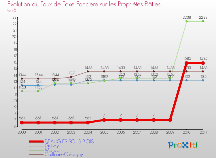 Evolution du taux de la taxe foncière sur le bati pour BEAUGIES-SOUS-BOIS et les communes proches Comparaison des taux de taxe foncière sur le bati pour BEAUGIES-SOUS-BOIS et les communes voisines