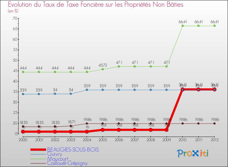 Evolution du taux de la taxe foncière sur les immeubles et terrains non batis pour BEAUGIES-SOUS-BOIS et les communes proches de 2000 à 2012 Comparaison des taux de la taxe foncière sur les immeubles et terrains non batis pour BEAUGIES-SOUS-BOIS et les communes voisines de 2000 à 2012