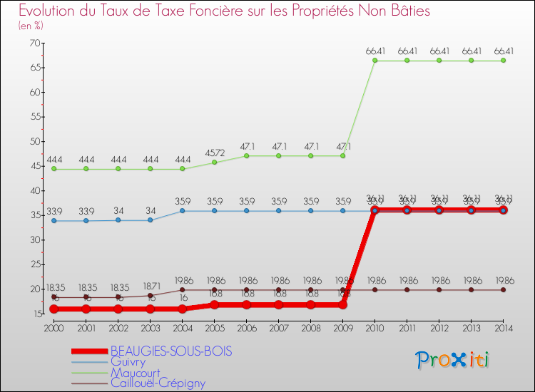 Evolution du taux de la taxe foncière sur les immeubles et terrains non batis pour BEAUGIES-SOUS-BOIS et les communes proches de 2000 à 2014 Comparaison des taux de la taxe foncière sur les immeubles et terrains non batis pour BEAUGIES-SOUS-BOIS et les communes voisines de 2000 à 2014