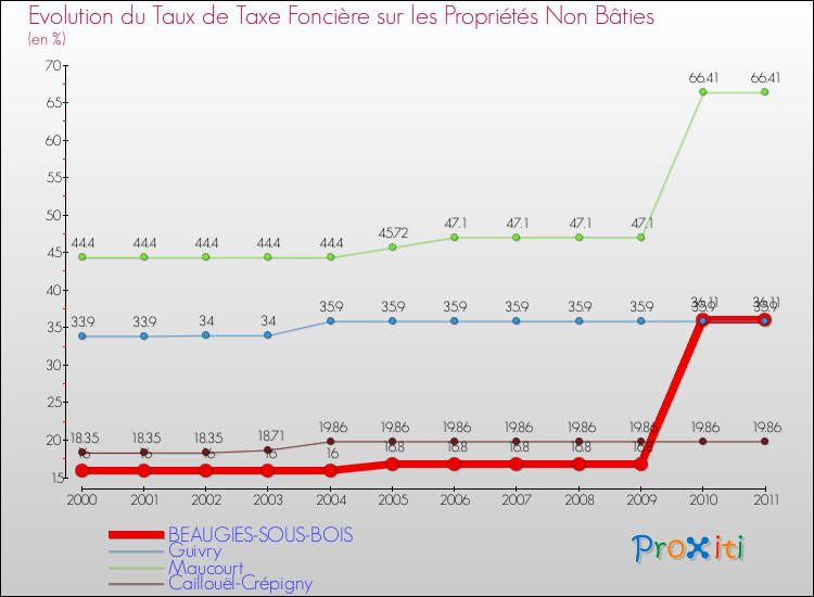 Evolution du taux de la taxe foncière sur les immeubles et terrains non batis pour BEAUGIES-SOUS-BOIS et les communes proches Comparaison des taux de la taxe foncière sur les immeubles et terrains non batis pour BEAUGIES-SOUS-BOIS et les communes voisines