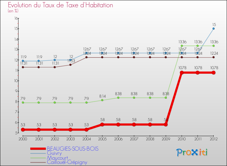 Evolution du taux de la taxe d'habitation pour BEAUGIES-SOUS-BOIS et les communes proches Comparaison des taux de la taxe d'habitation pour BEAUGIES-SOUS-BOIS et les communes voisines