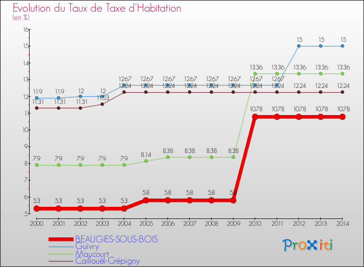 Evolution du taux de la taxe d'habitation pour BEAUGIES-SOUS-BOIS et les communes proches de 2000 à 2014 Comparaison des taux de la taxe d'habitation pour BEAUGIES-SOUS-BOIS et les communes voisines de 2000 à 2014
