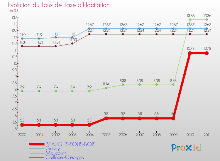 Evolution du taux de la taxe d'habitation pour BEAUGIES-SOUS-BOIS et les communes proches Comparaison des taux de la taxe d'habitation pour BEAUGIES-SOUS-BOIS et les communes voisines